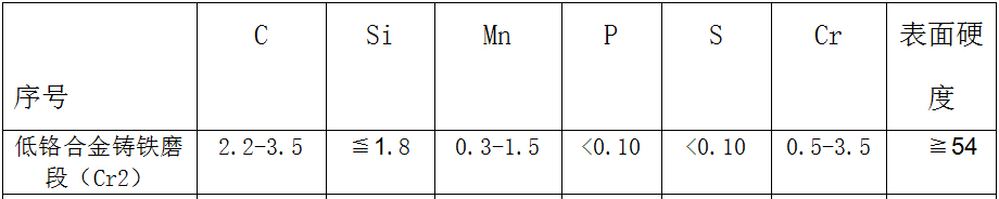 低鉻合金鑄鐵段